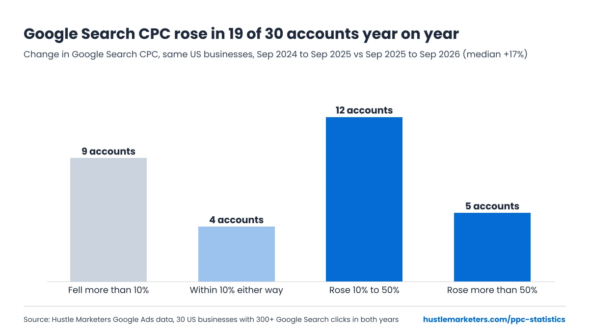 Bar chart: Google Search CPC rose in 19 of 30 US businesses year over year, a median rise of 17%, September 2025 to September 2026