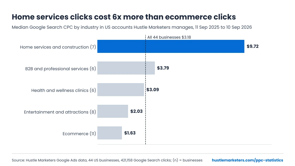 Bar chart: median Google Search CPC by industry in 44 US businesses Hustle Marketers manages, from $1.63 in ecommerce to $9.72 in home services and construction
