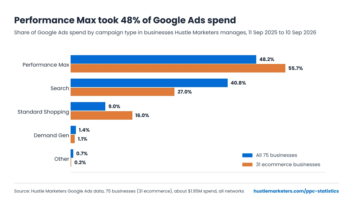 Bar chart: Performance Max took 48.2% of Google Ads spend across 75 businesses Hustle Marketers manages and 55.7% in ecommerce, ahead of Search at 40.8% and 27.0%