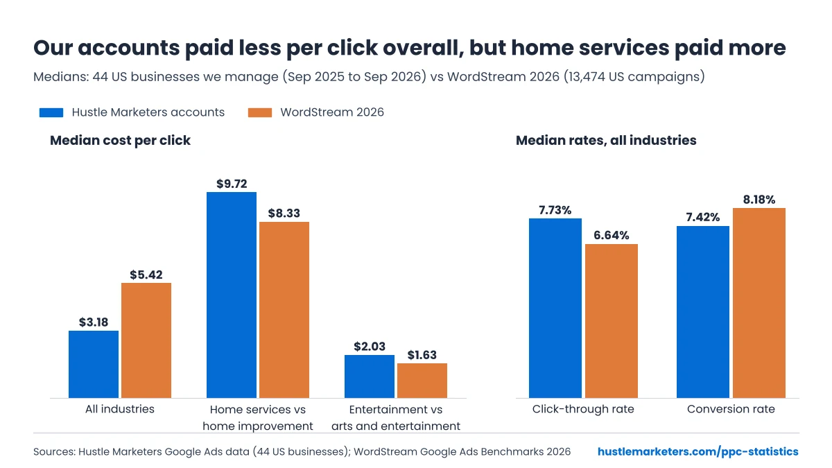 Bar chart: median CPC of $3.18 in US businesses Hustle Marketers manages vs $5.42 in WordStream 2026, but $9.72 vs $8.33 for home services; CTR 7.73% vs 6.64%, conversion rate 7.42% vs 8.18%