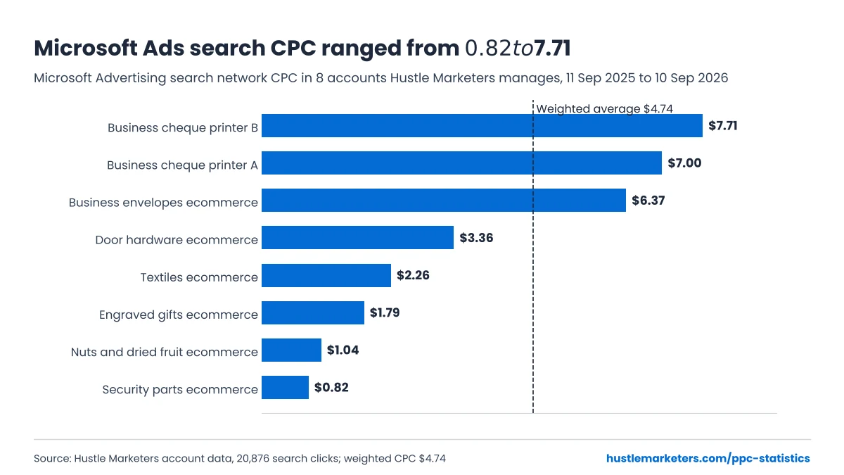 Bar chart: Microsoft Ads search CPC in 8 accounts Hustle Marketers manages ranged from $0.82 to $7.71, weighted average $4.74
