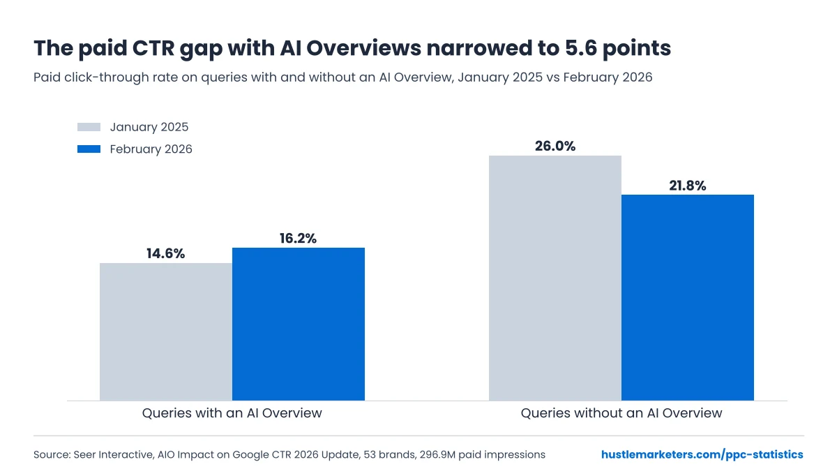 Bar chart: paid CTR on queries with an AI Overview rose from 14.6% to 16.2%, while CTR without one fell from 26.0% to 21.8%, Seer Interactive