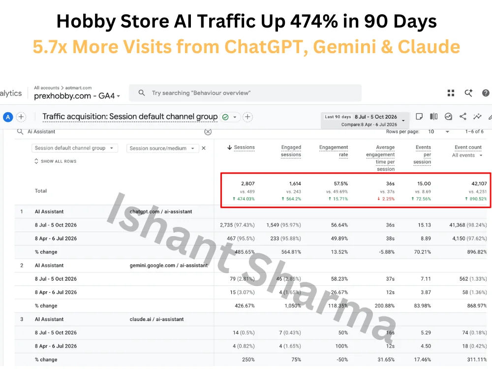 GA4 traffic acquisition report for prexhobby.com showing AI Assistant sessions of 2,807 vs 489, up 474 percent, with ChatGPT sending 2,735 sessions, Gemini 79 and Claude 14