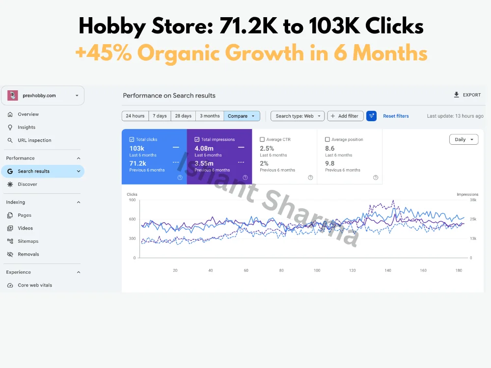 Google Search Console performance report for prexhobby.com showing 103K clicks and 4.08M impressions in the last 6 months against 71.2K clicks and 3.55M impressions, CTR 2.5 percent vs 2 percent, average position 8.6 vs 9.8