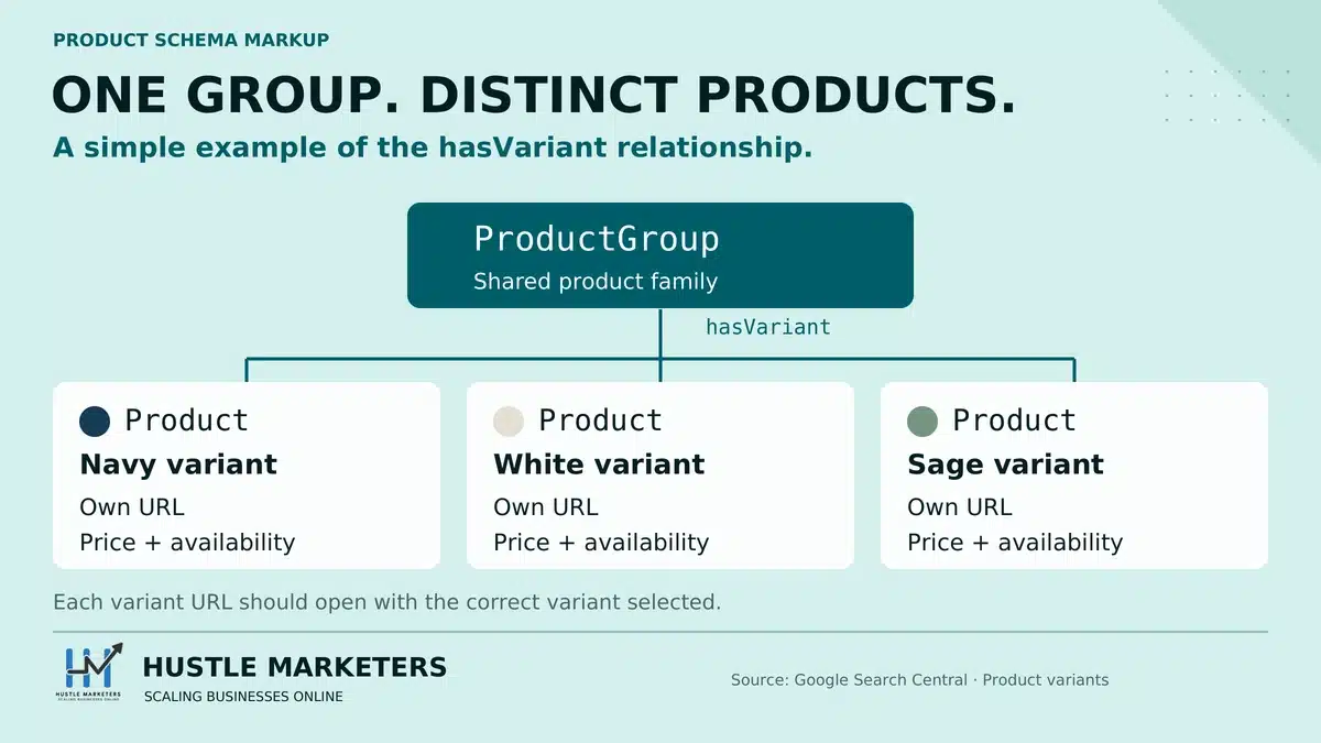 ProductGroup connects through hasVariant to three Product variants, each with its own URL, price and availability.