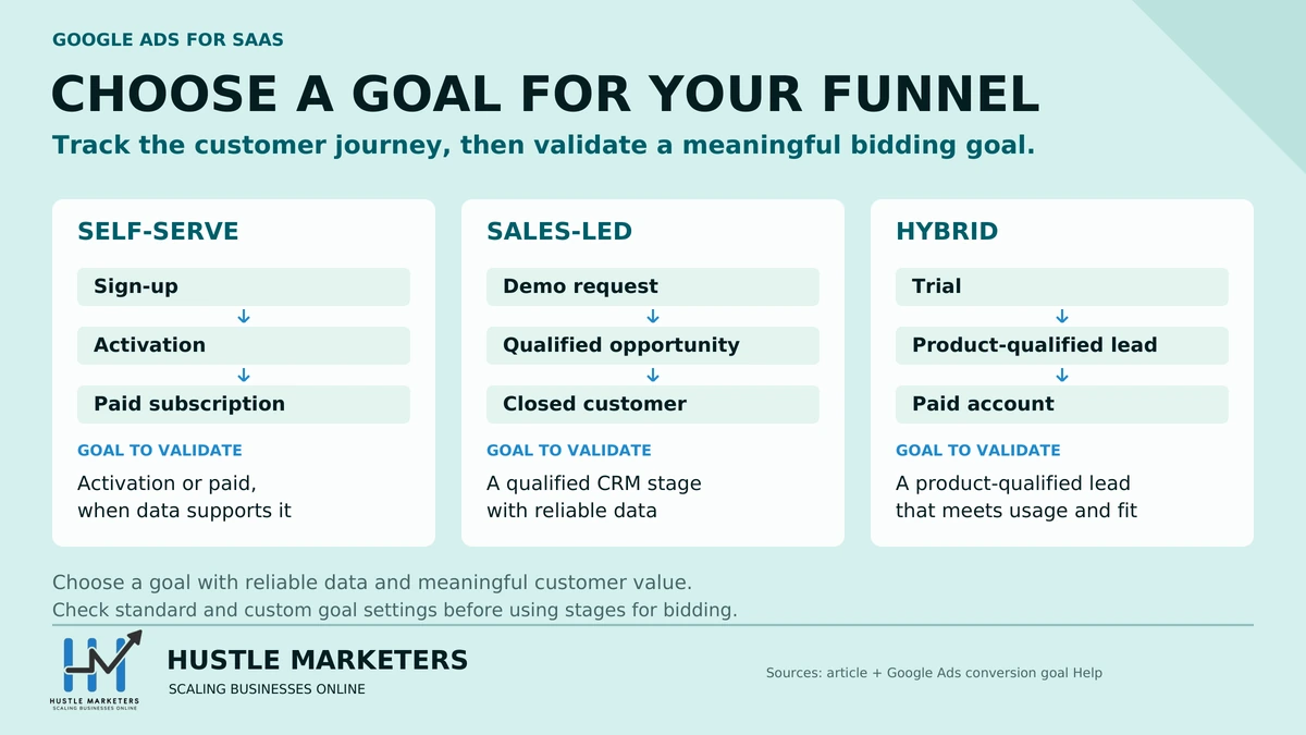 SaaS Google Ads reference showing self-serve, sales-led and hybrid customer journeys and meaningful conversion goals to validate for each.