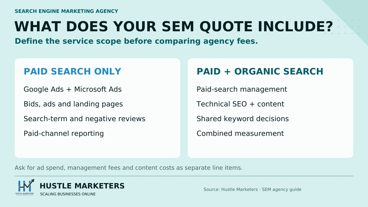 SEM agency scope comparison showing paid search management versus a combined service that adds technical SEO, content and shared measurement.