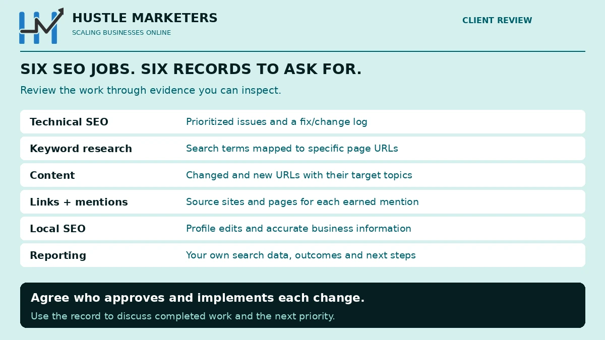 Six SEO jobs paired with evidence a client can review: technical fixes, keyword mapping, changed content URLs, source pages for links and mentions, local profile edits, and reporting from the client's own data.