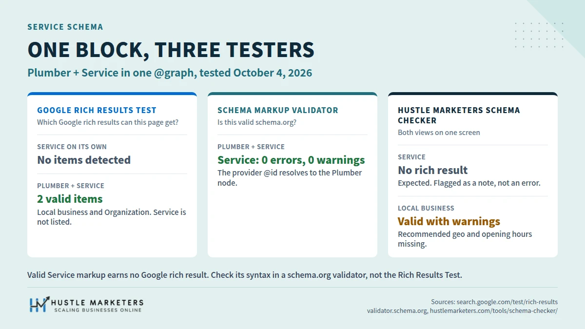 Comparison of one Plumber plus Service JSON-LD block in three tools: the Rich Results Test shows no Service item, the Schema Markup Validator shows 0 errors and 0 warnings, and the Hustle Marketers schema checker marks Service as no rich result
