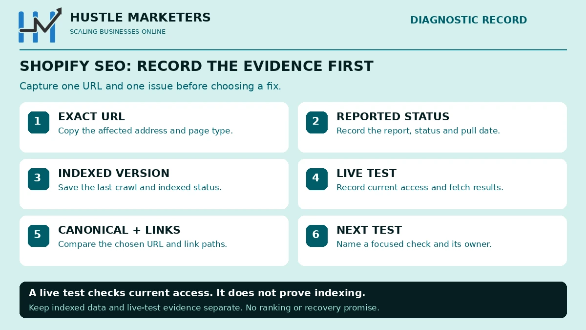 Shopify SEO diagnostic record with exact URL, reported status, indexed version, live test, canonical and links, and next test.