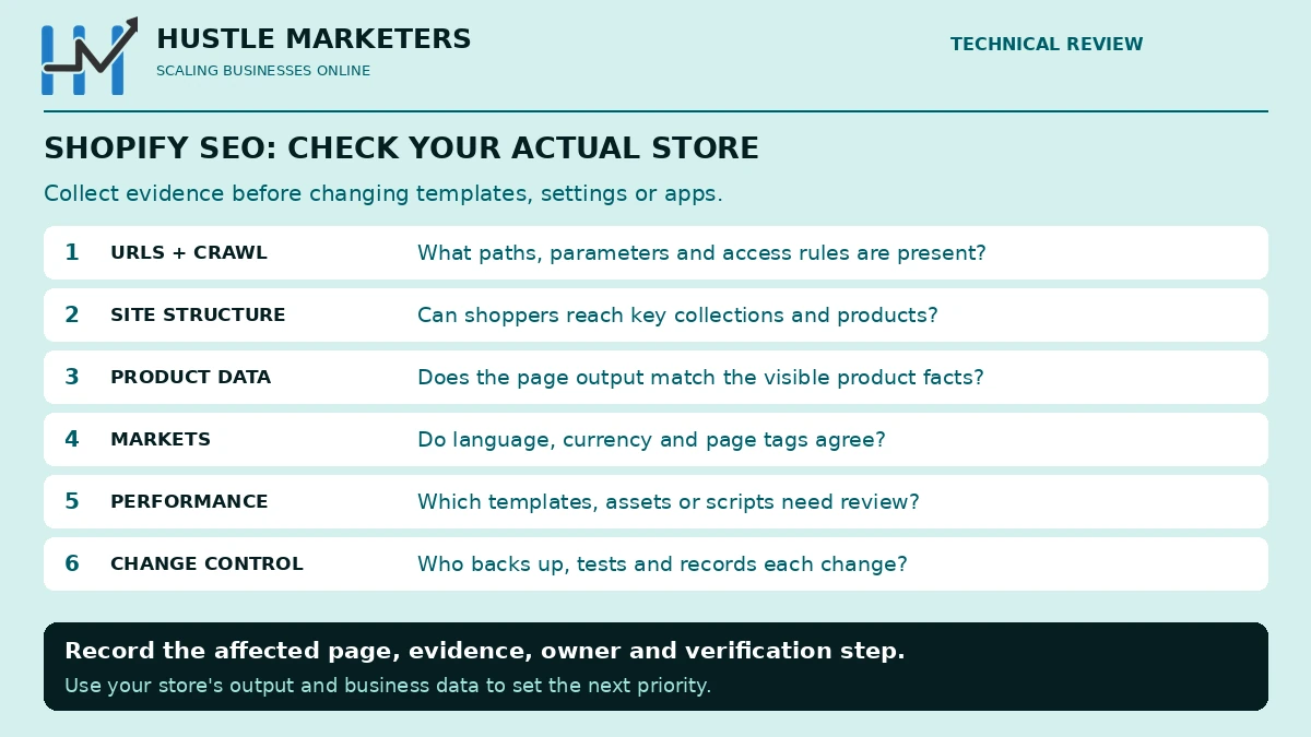 Six Shopify SEO review questions covering URLs and crawl access, site structure, product data, markets, performance and change control.