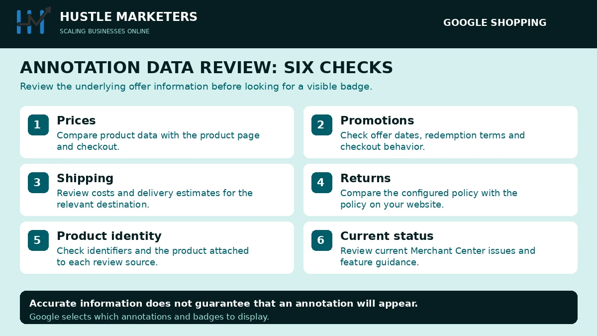 Six-check shopping annotation data review covering prices, promotions, shipping, returns, product identity and current Merchant Center status.