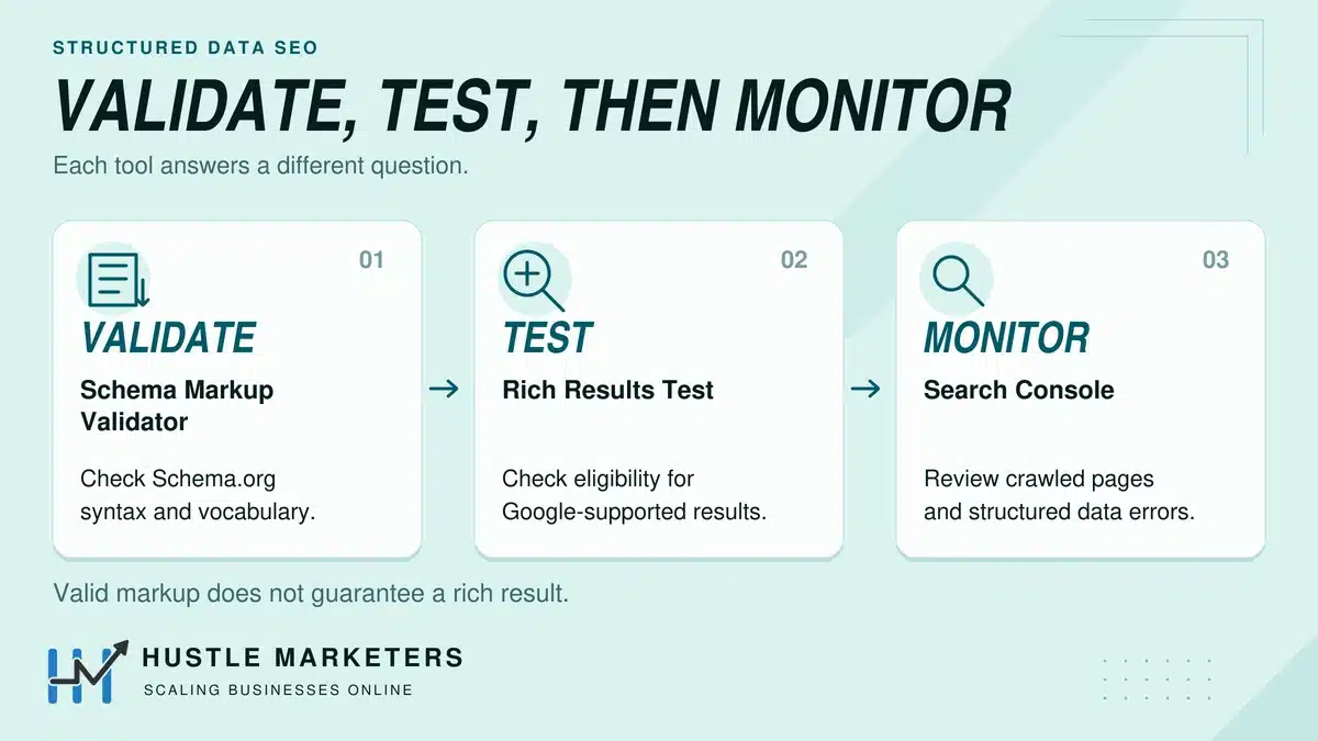Validate Schema.org syntax with Schema Markup Validator, check Google eligibility with Rich Results Test, and monitor crawled pages and errors in Search Console.