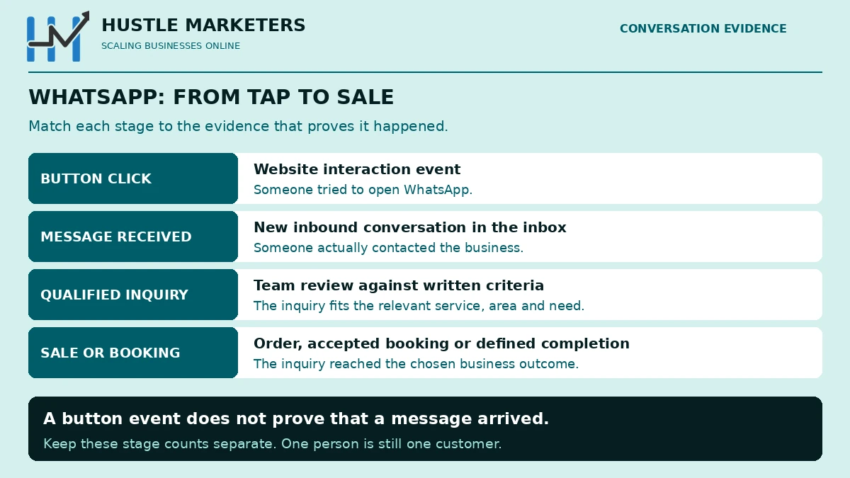 WhatsApp measurement guide connecting button clicks, received messages, qualified inquiries and sales or bookings to their separate evidence sources.