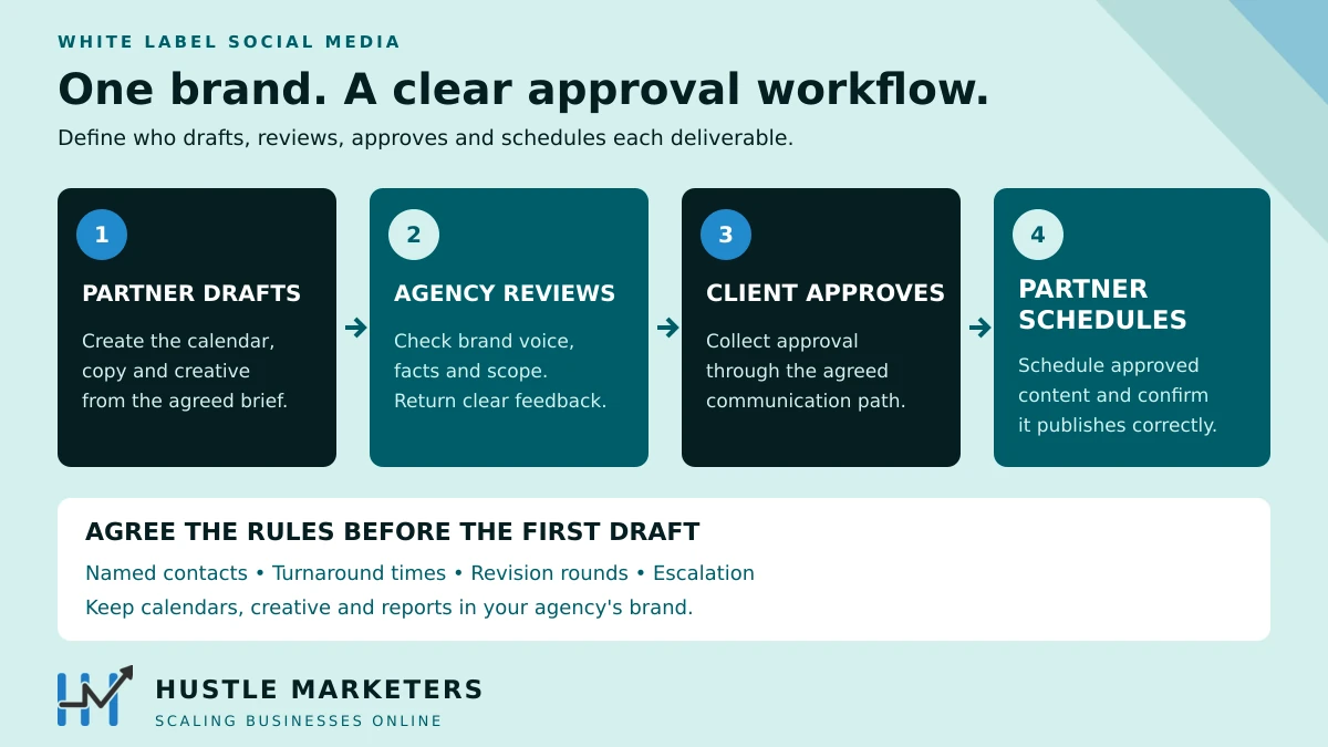 White label social media approval workflow: partner drafts, agency reviews, client approves and partner schedules, with agreed contacts, turnaround times, revisions and escalation.