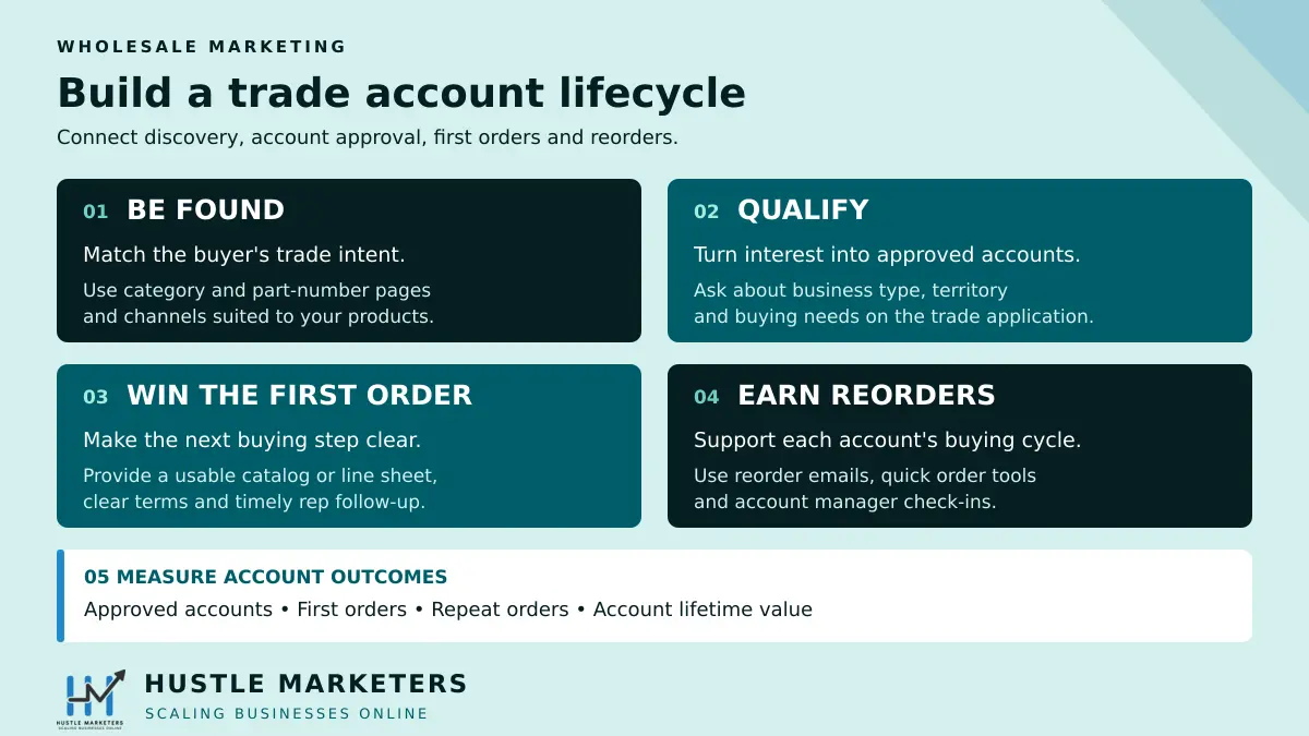 Wholesale marketing account lifecycle covering trade buyer discovery, account qualification, first orders, reorders and account outcome measurement.